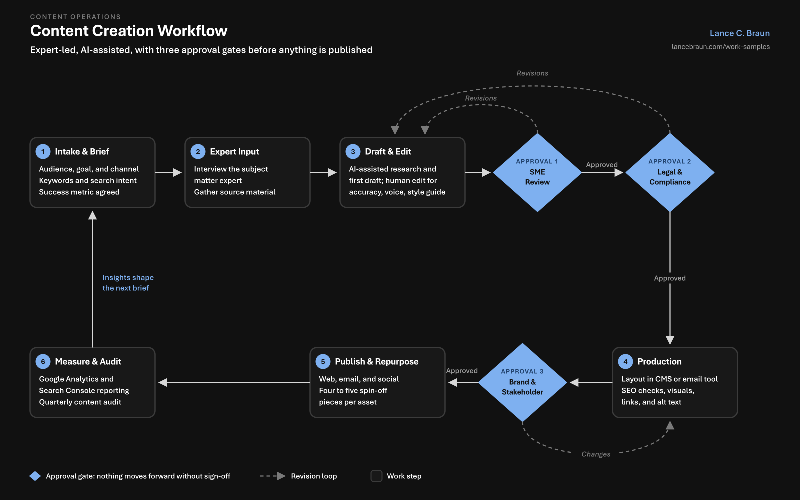 Diagram of Lance Braun’s six-step content creation workflow: Intake & Brief, Expert Input, Draft & Edit, SME Review, Legal & Compliance review, Production, Brand & Stakeholder approval, Publish & Repurpose, and Measure & Audit, with revision loops back to drafting and production.